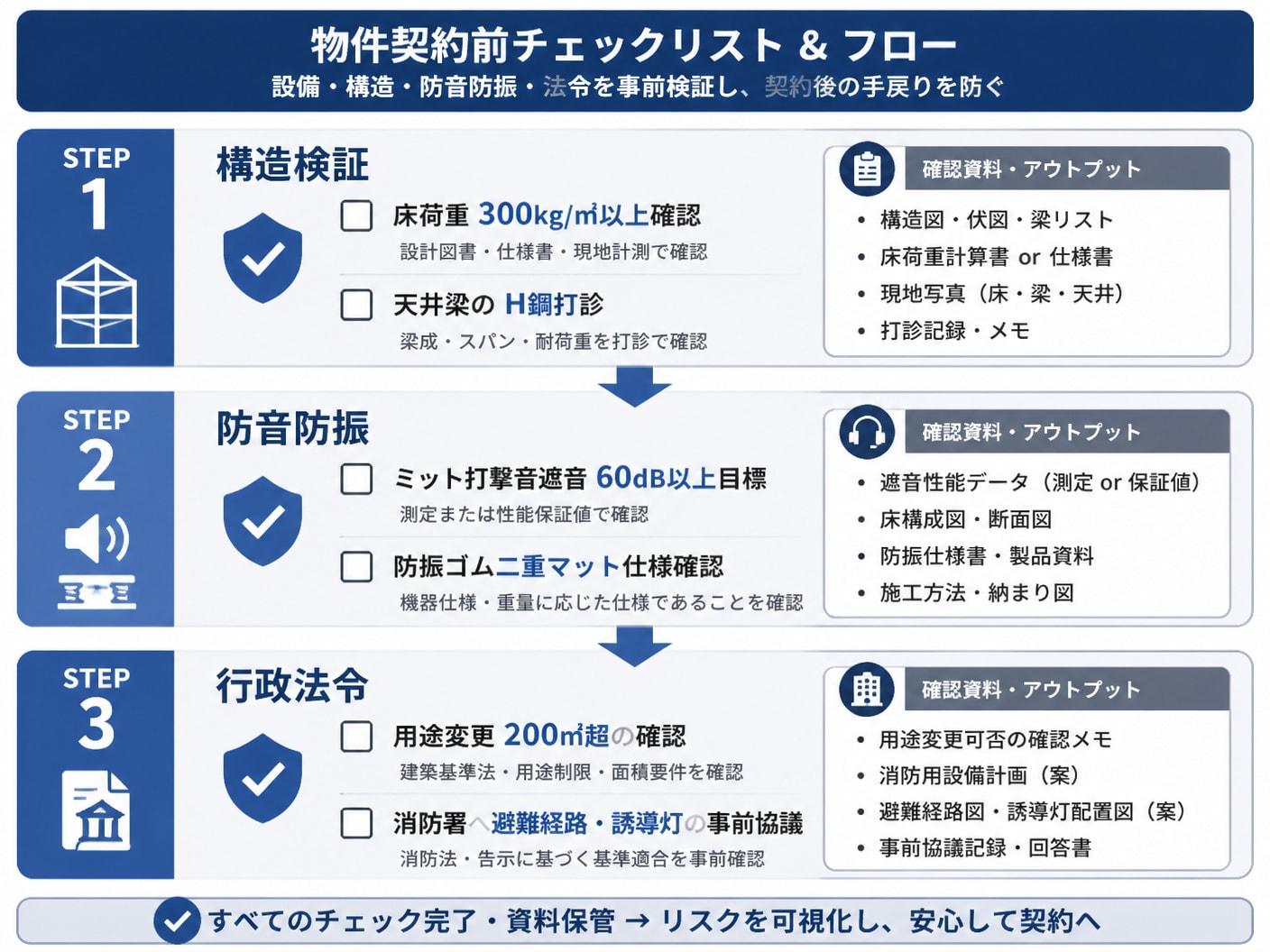 【文脈】物件契約前に行うべき設備構造・防音防振・法令検証のチェックリストとフローを提示する図解