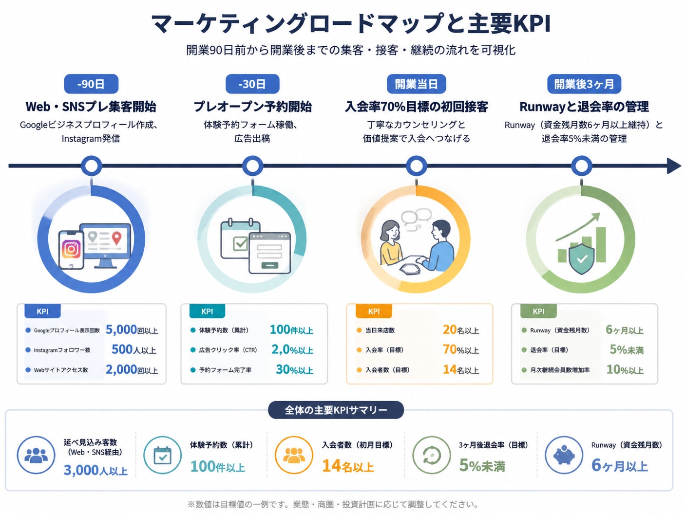 【文脈】開業90日前から開業後までのマーケティングロードマップと主要KPIを視覚的に整理する図解