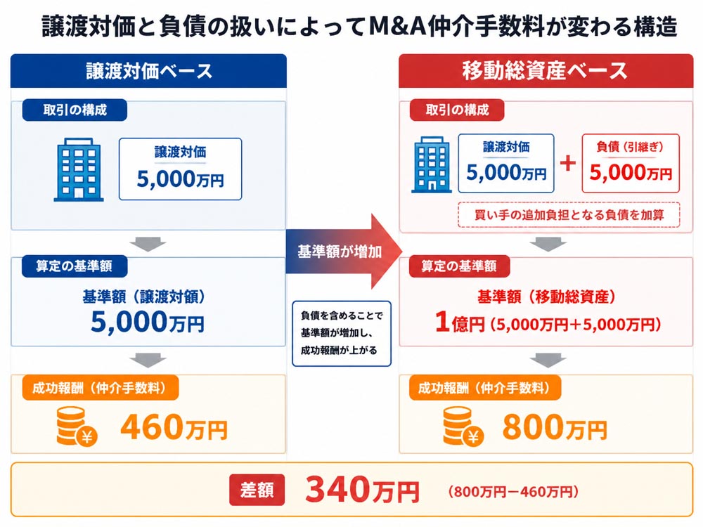 【文脈】譲渡対価と負債の扱いによってM&A仲介手数料が変わる構造を視覚化する比較図