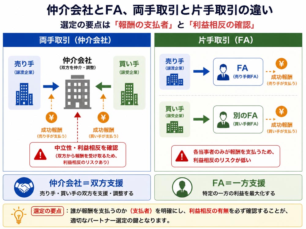 【文脈】仲介会社とFA