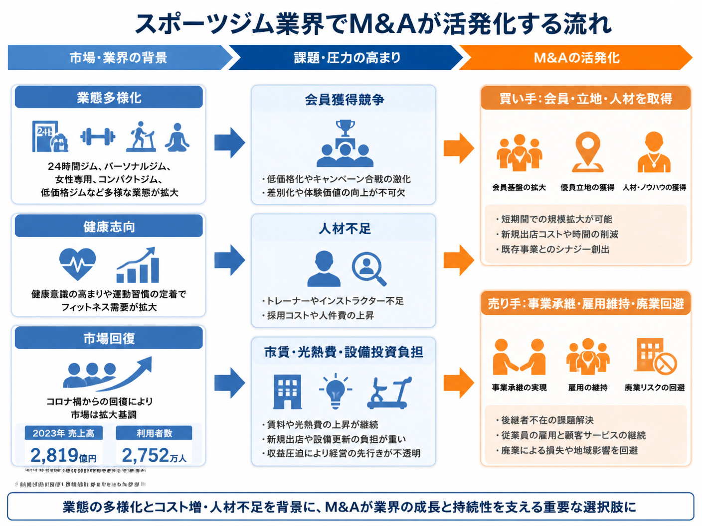 【文脈】スポーツジム業界で業態が多様化し