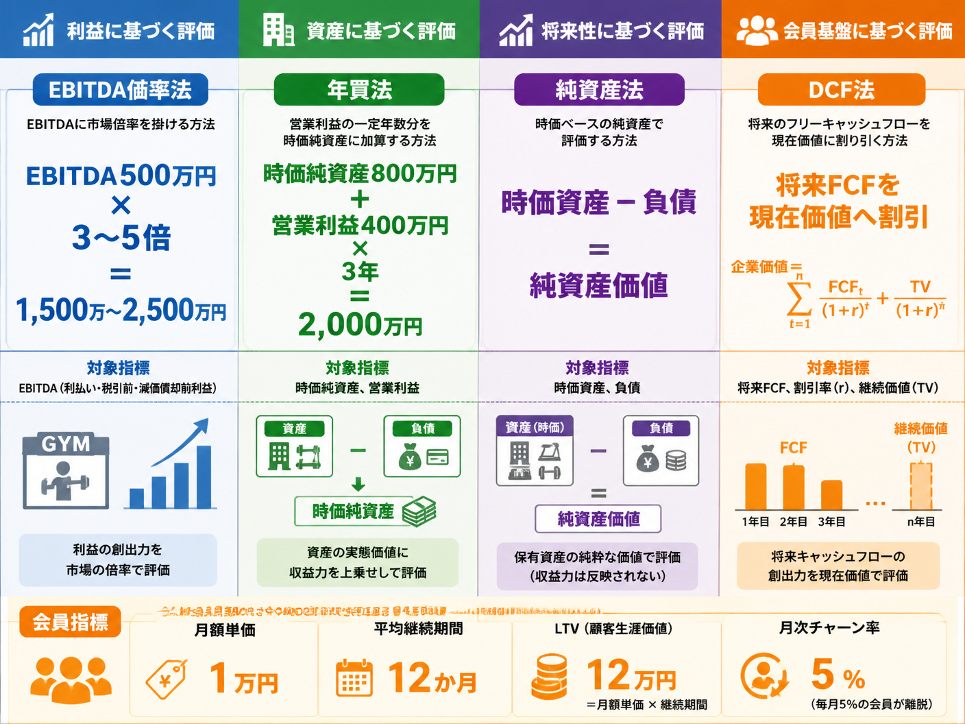 【文脈】スポーツジムの企業価値を