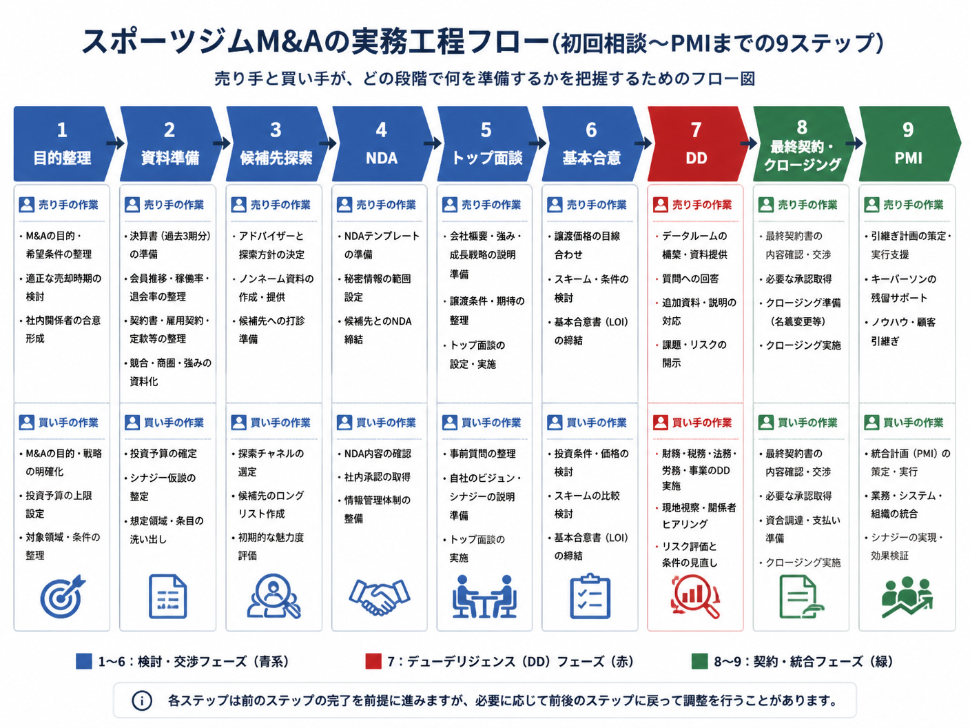 【文脈】スポーツジムM&Aの初回相談からPMIまでの実務工程を整理するフロー図