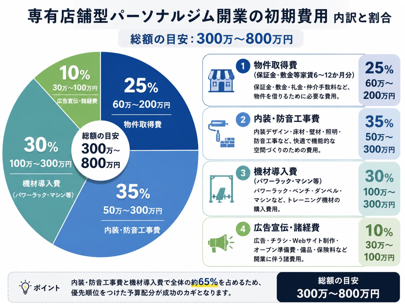 【文脈】専有店舗型パーソナルジム開業における初期費用（300万〜800万円）の内訳と割合を構造化して視覚的に示す図