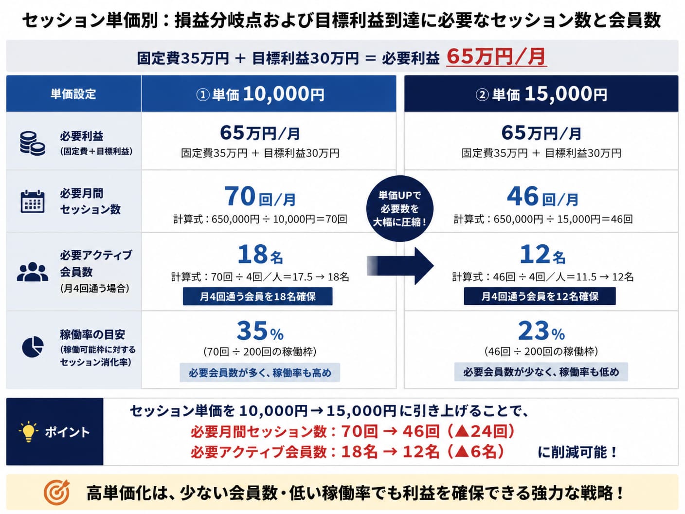 【文脈】損益分岐点および目標利益到達に必要なセッション数と会員数の関係を示すマトリクス図