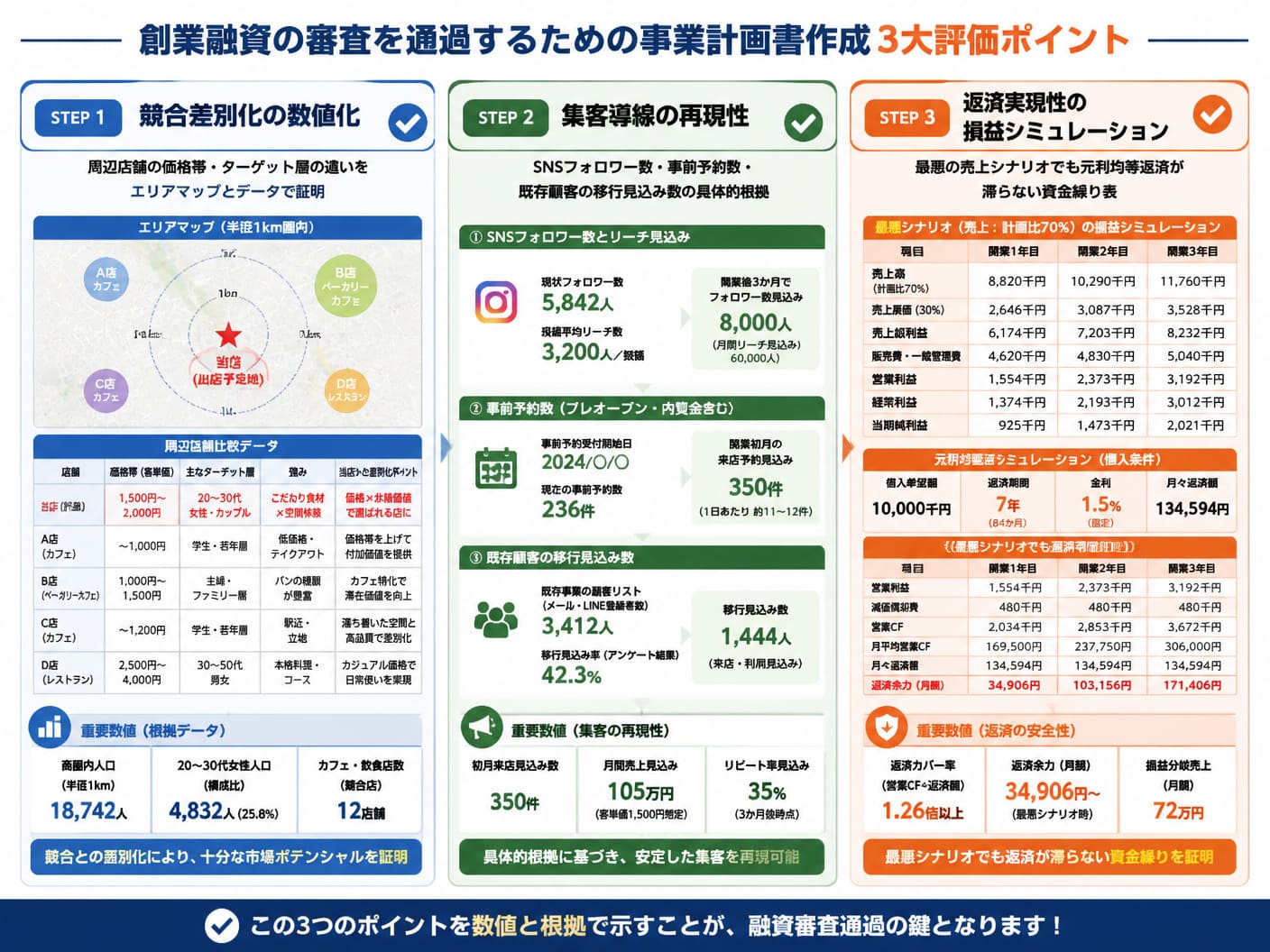 【文脈】創業融資の審査を通過するための事業計画書作成における3大評価ポイントを示すステップ構造図