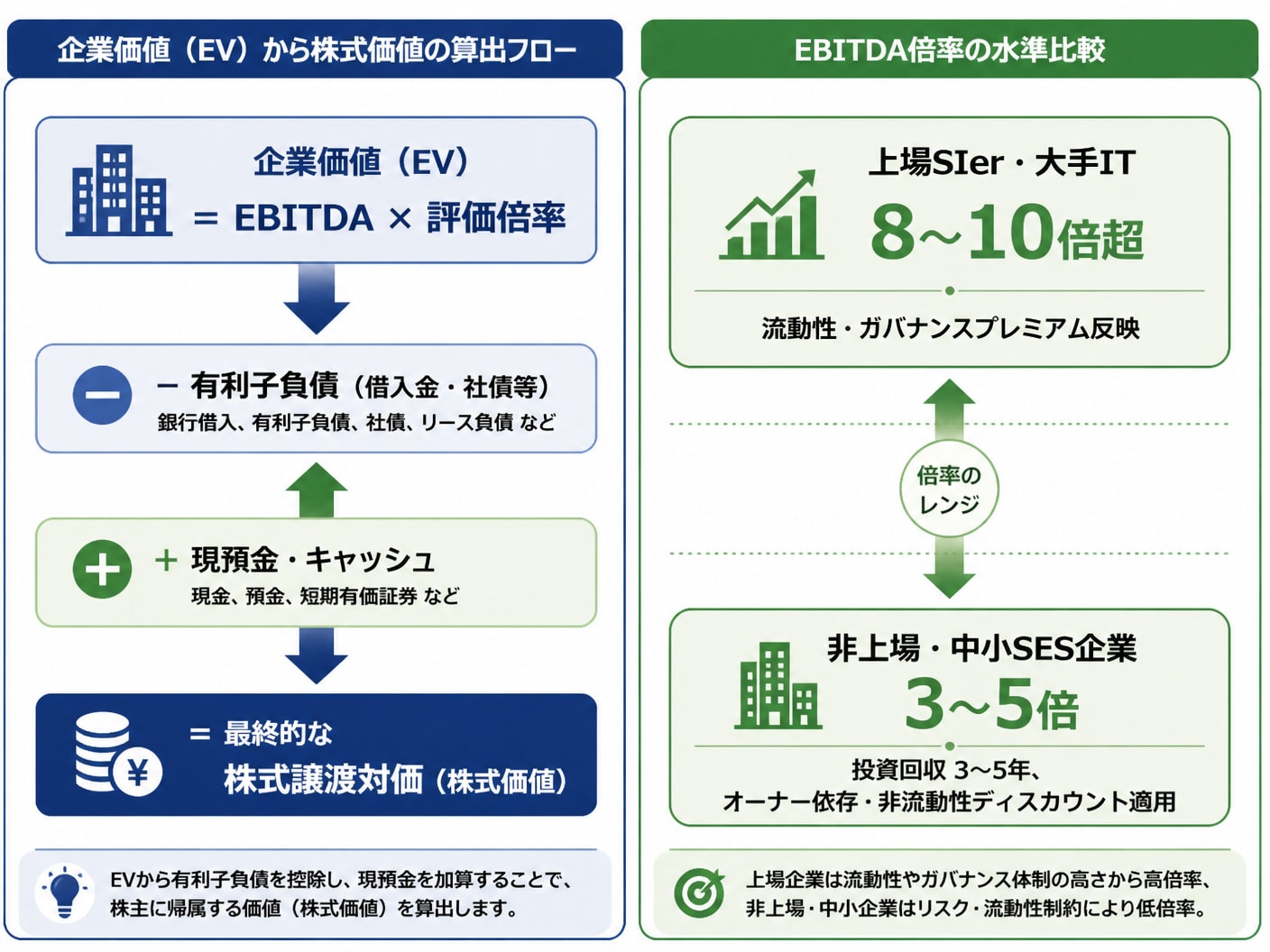 企業価値から株式価値を算出する補正ロジックと非上場・上場企業のEBITDA倍率比較図