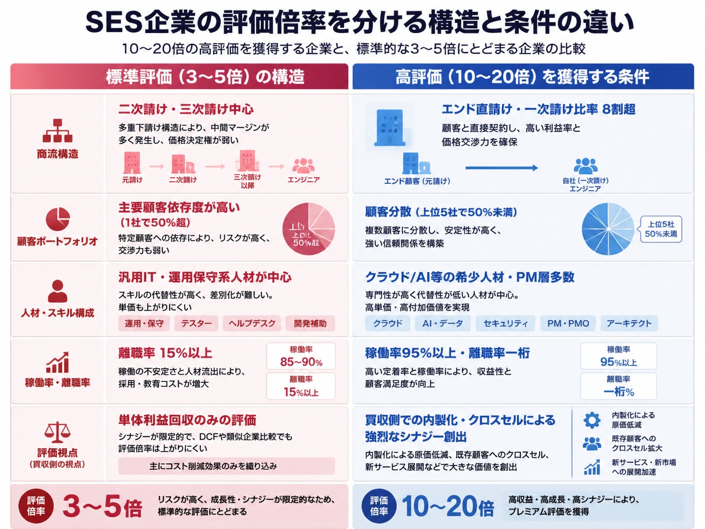 標準的なSES企業と10〜20倍の高評価を獲得するSES企業の経営条件比較表