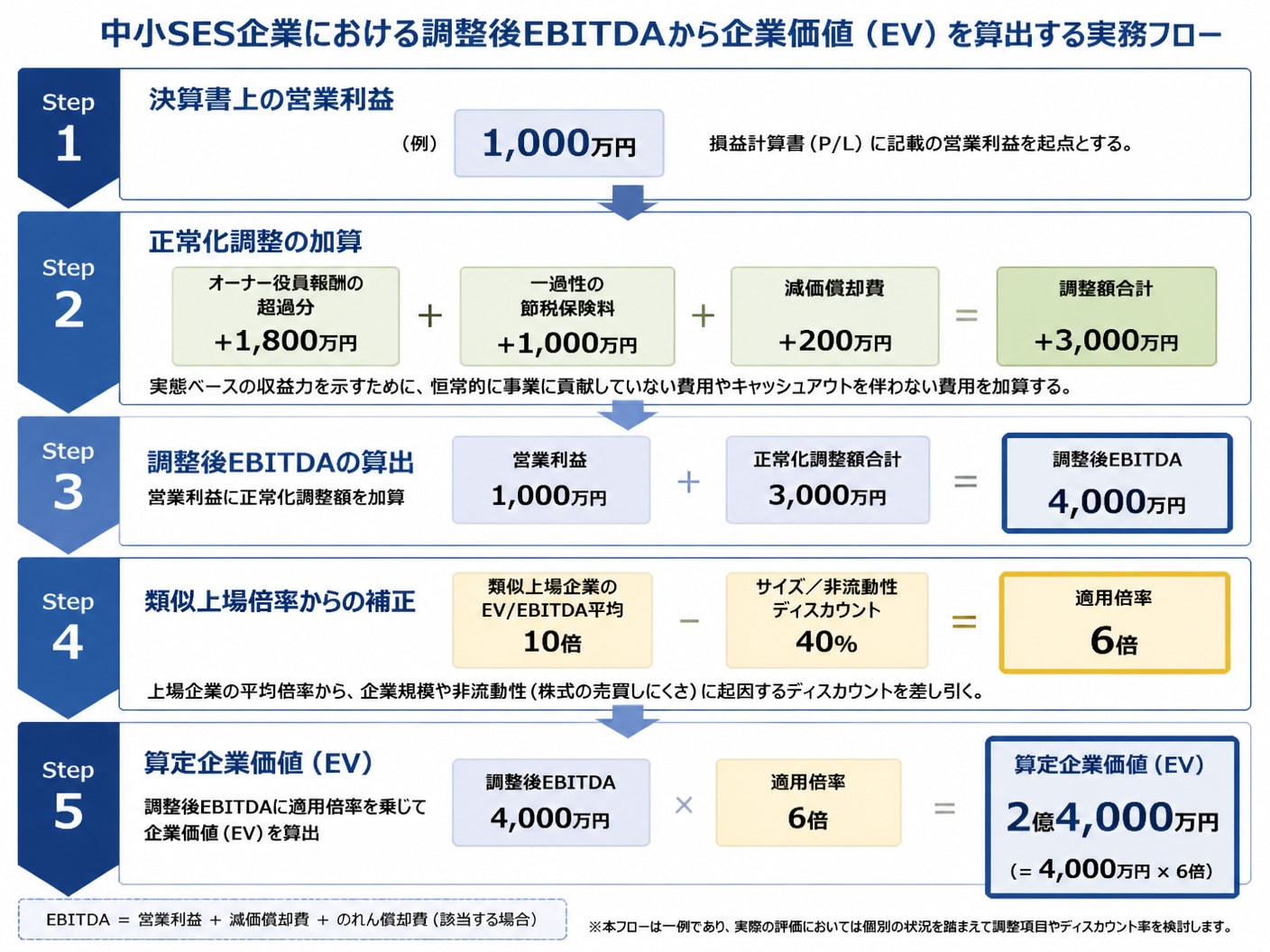 決算書の営業利益から調整後EBITDAと企業価値を導き出す計算プロセス図