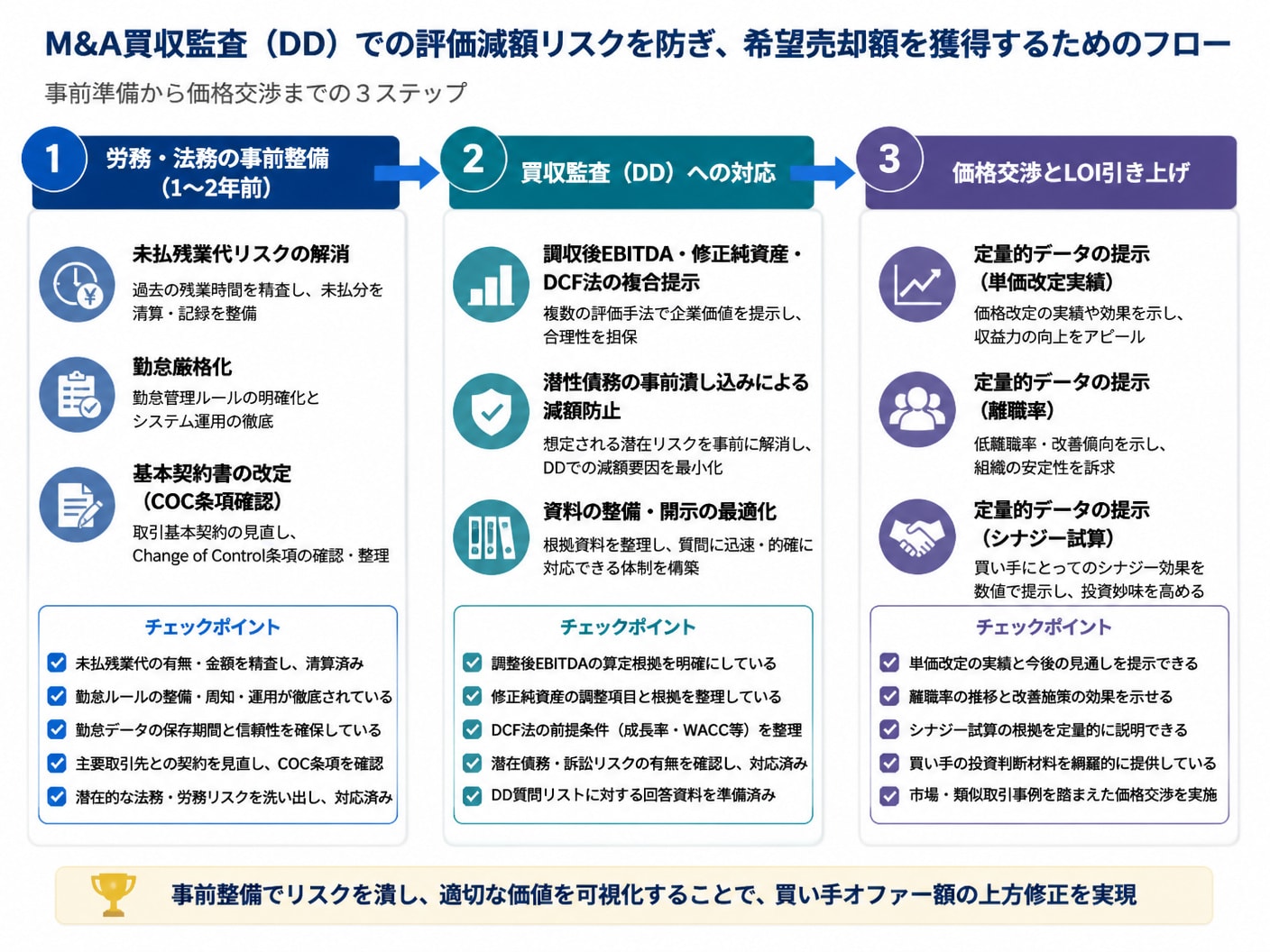 買収監査での減額リスク防止と売却希望額を引き上げる交渉プロセスフロー図