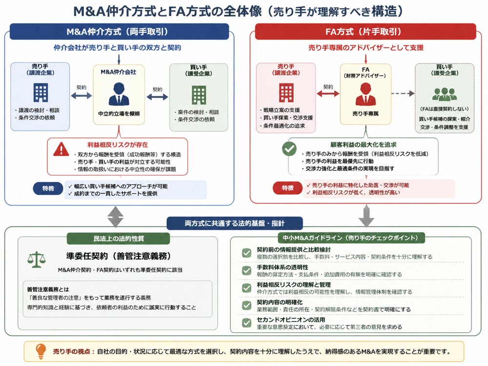 【文脈】M&A仲介契約の全体像において