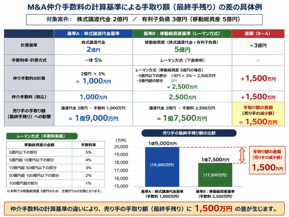 【文脈】M&A仲介手数料の計算基準による手取り額の差を具体例で示す