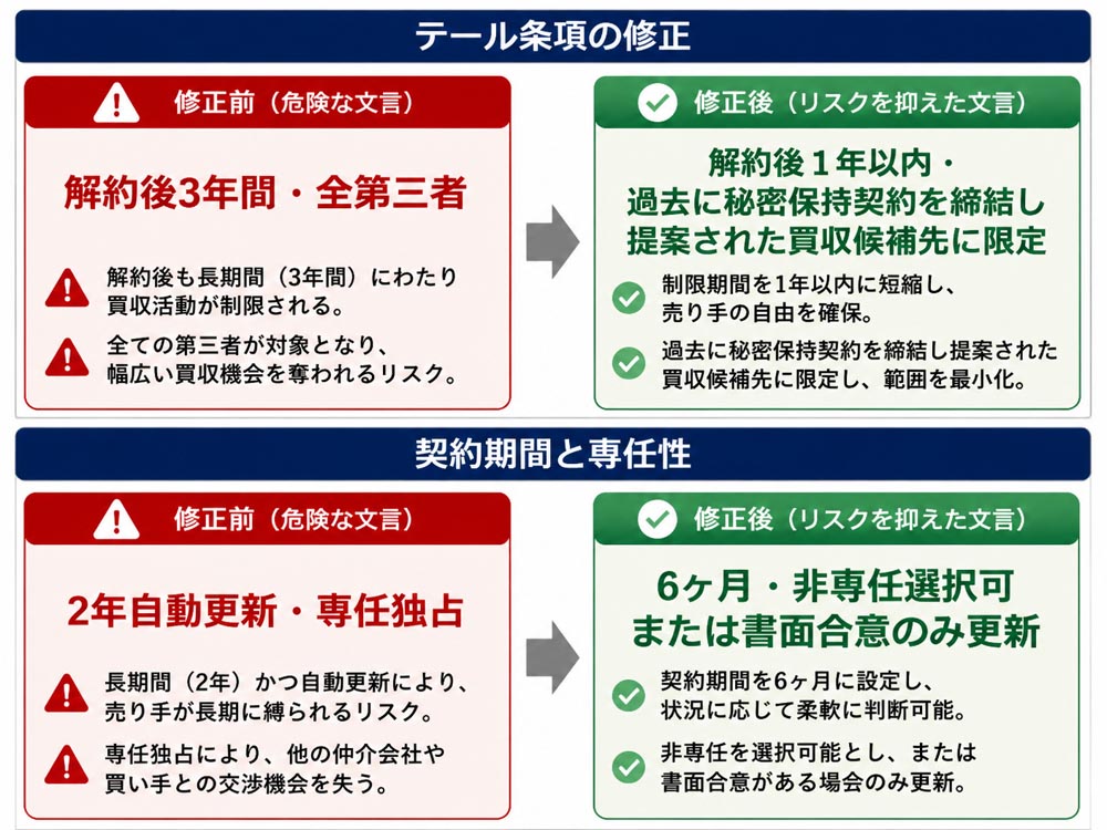 【文脈】売り手を縛るリスクのある専任条項とテール条項の危険な文言と修正案を対比する