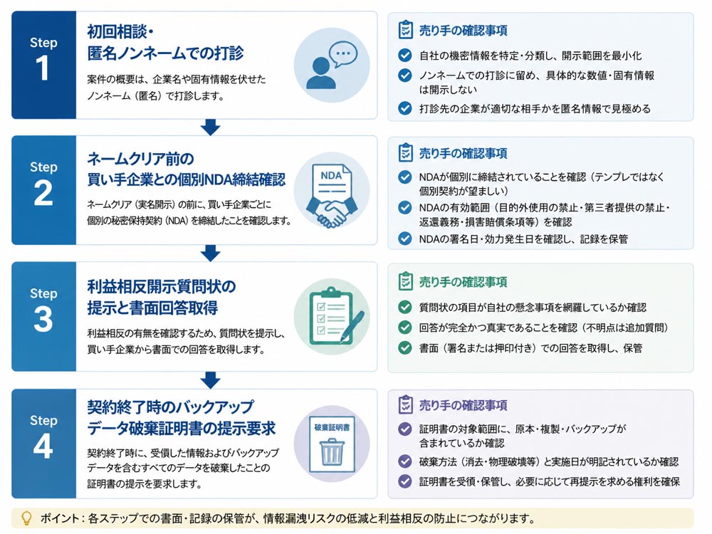 【文脈】契約前の情報漏洩リスクと利益相反の防止手続きをステップ順で整理する
