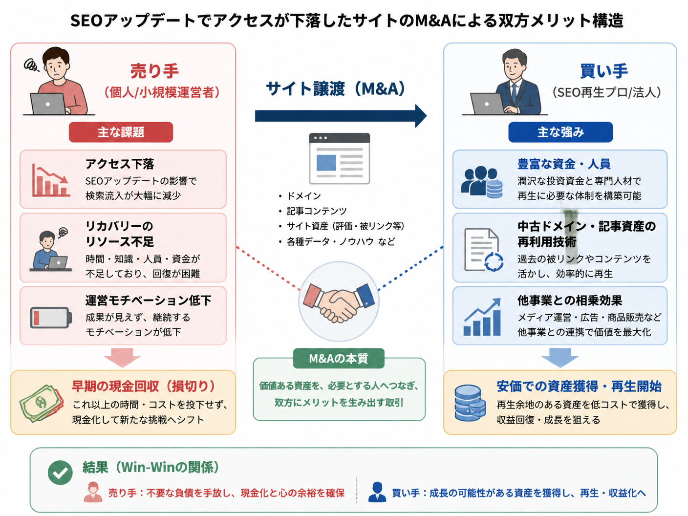 【文脈】SEOアップデートでアクセスが下落したサイトが
