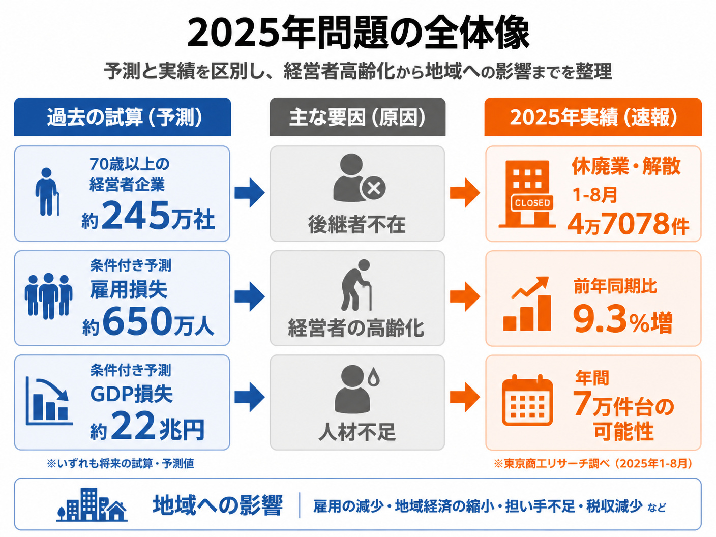 【文脈】2025年問題の予測値と2025年の実績値を混同しないため
