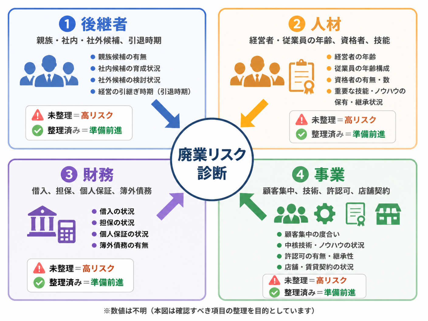 【文脈】自社の事業承継リスクを診断する章で