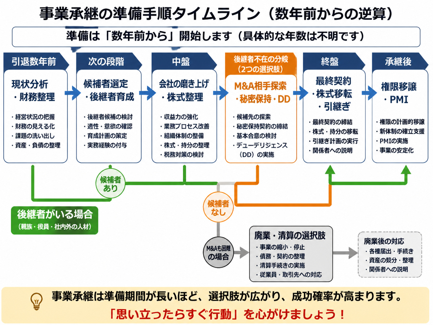 【文脈】引退時期から逆算した事業承継の準備手順を示す章で