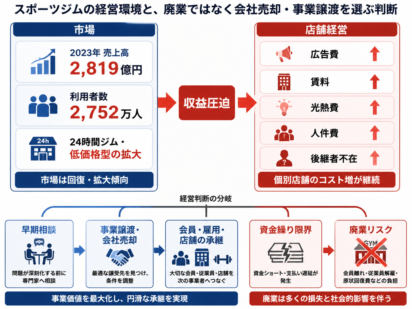 【文脈】スポーツジムの経営環境と