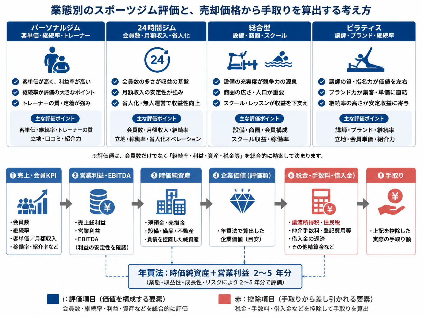 【文脈】業態別のスポーツジム評価と