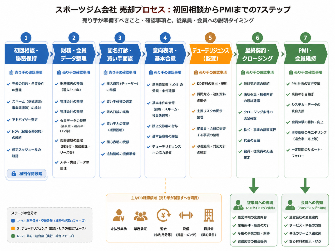 【文脈】スポーツジム会社売却の初回相談からPMIまでの時系列を示す図