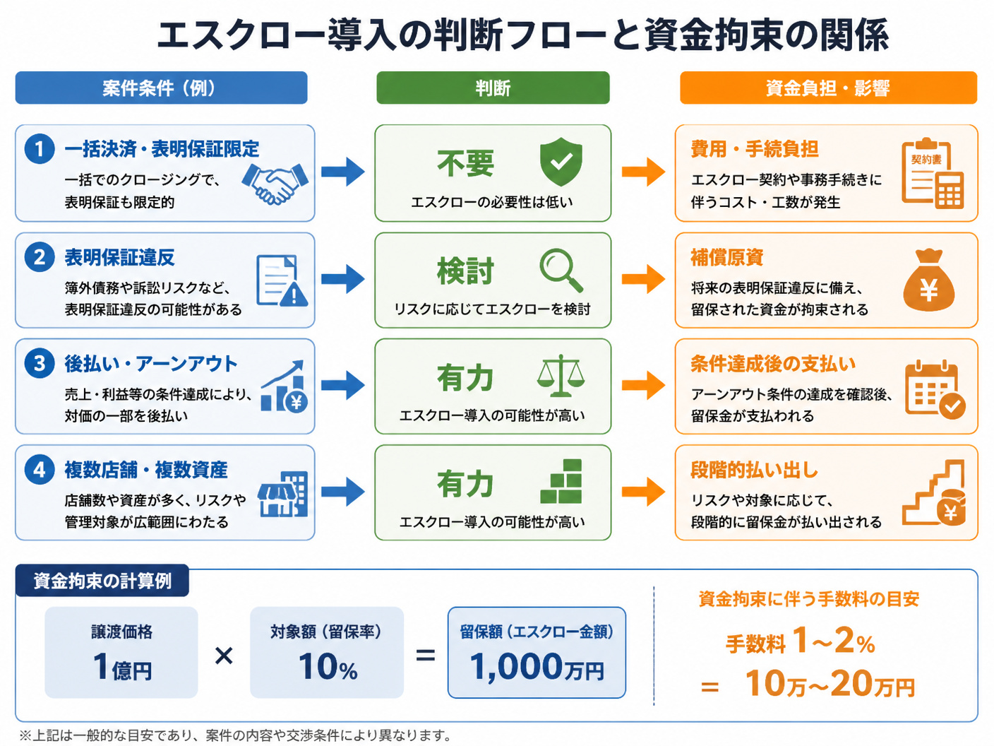 【文脈】M&Aでエスクローを導入するか判断する場面で