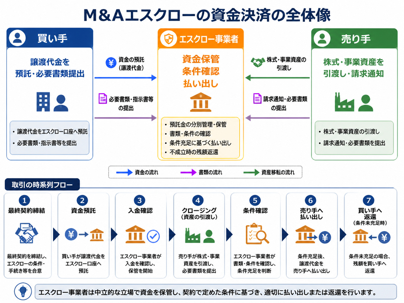 【文脈】M&Aエスクローの資金決済を