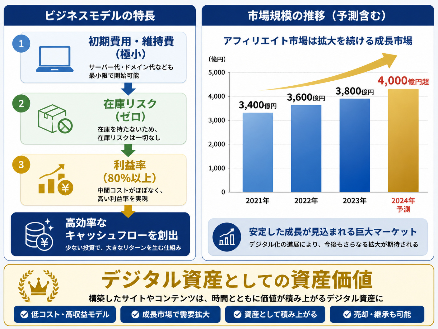 【文脈】アフィリエイトビジネスの収益構造と市場の成長性を視覚化する図