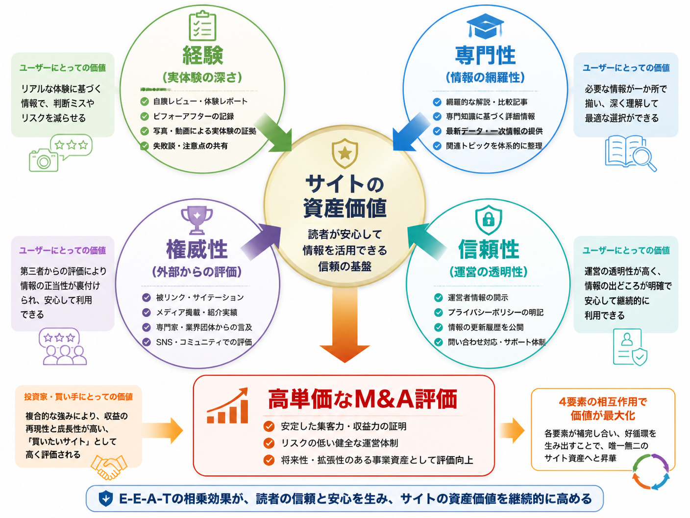 【文脈】サイトの信頼性と価値を支えるE-E-A-Tの4要素が