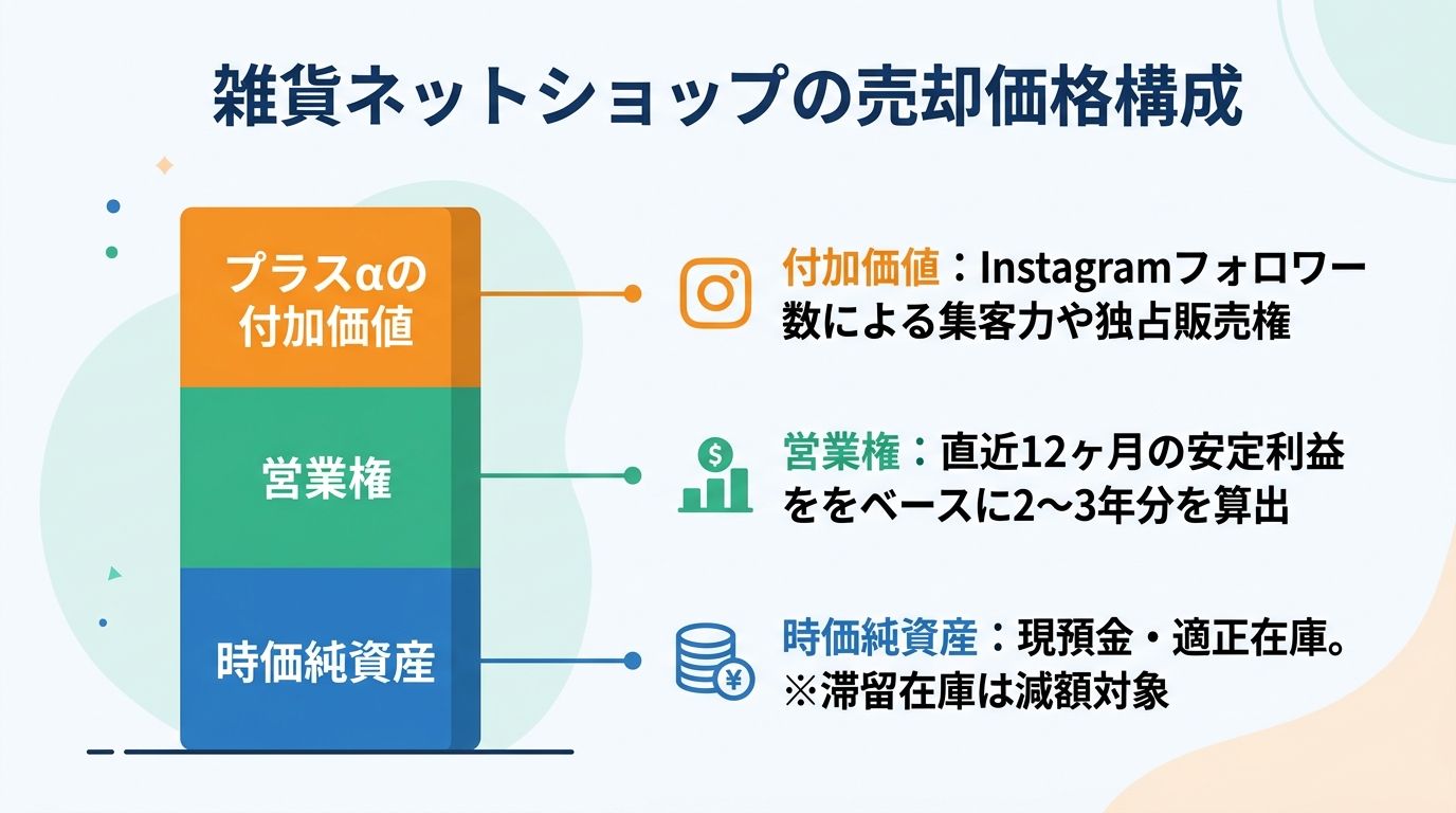 【文脈】雑貨ネットショップの売却価格がどのように構成されるかを視覚化する図