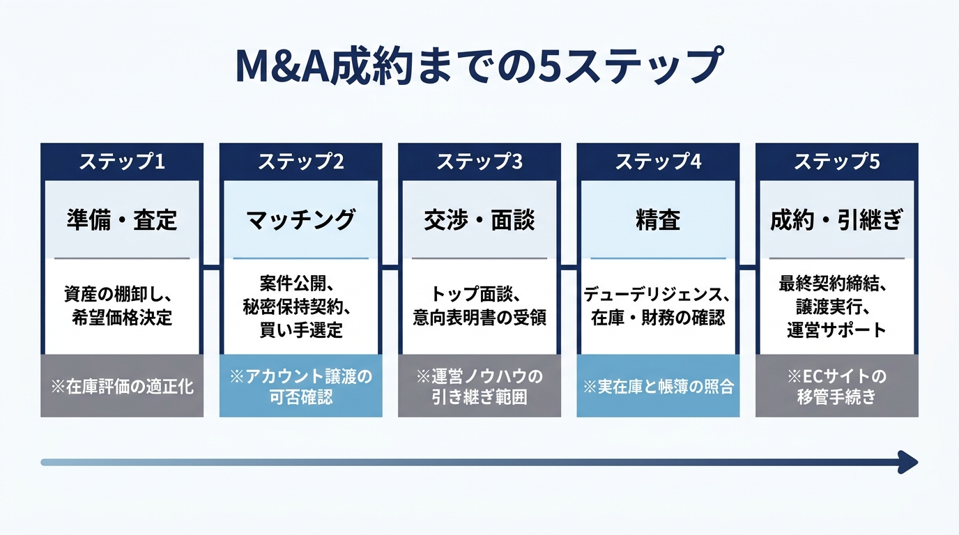 【文脈】M&Aの開始から完了までのスケジュールと各フェーズの重要アクションを解説する図