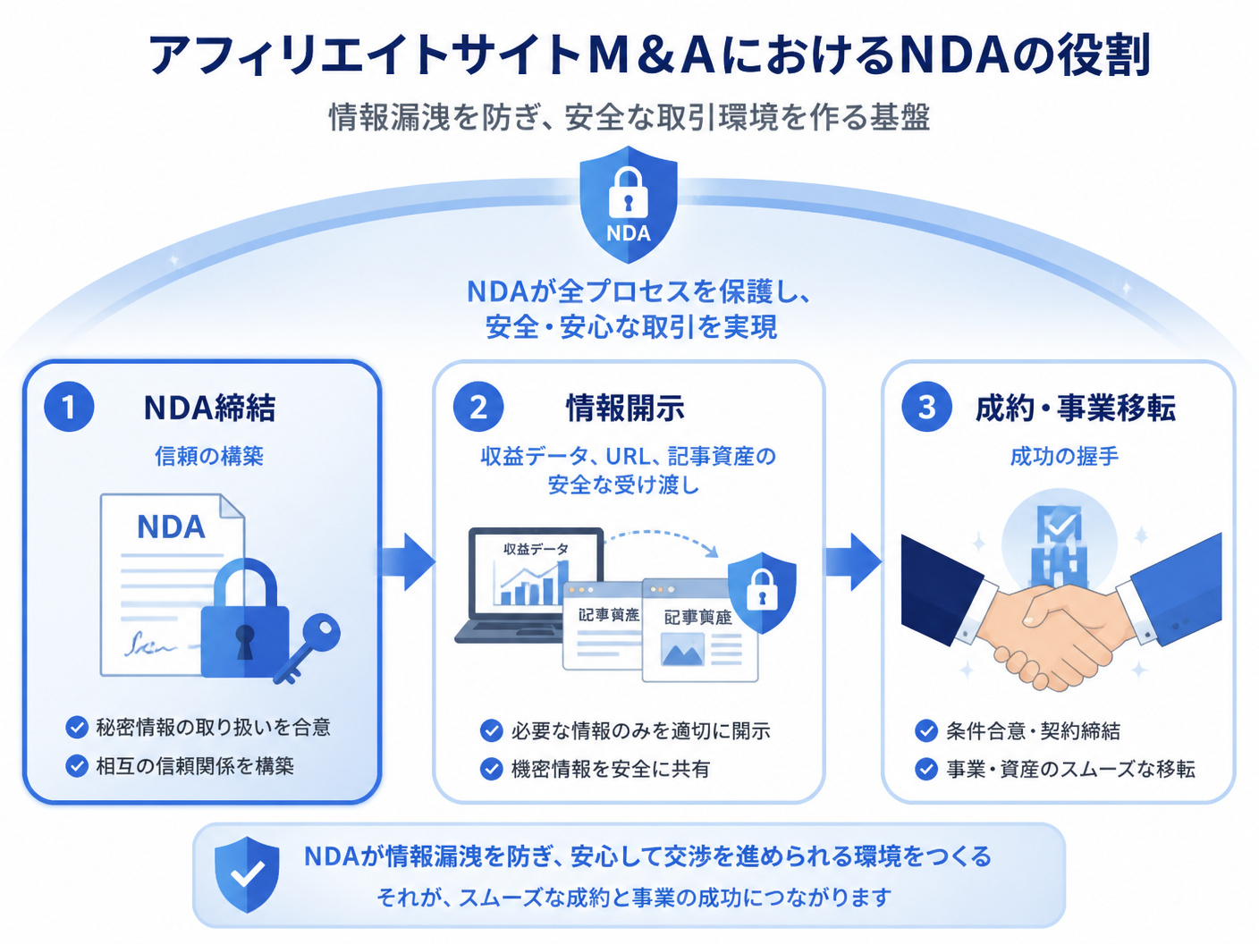 【文脈】アフィリエイトサイトM&AにおけるNDAの役割を説明する図