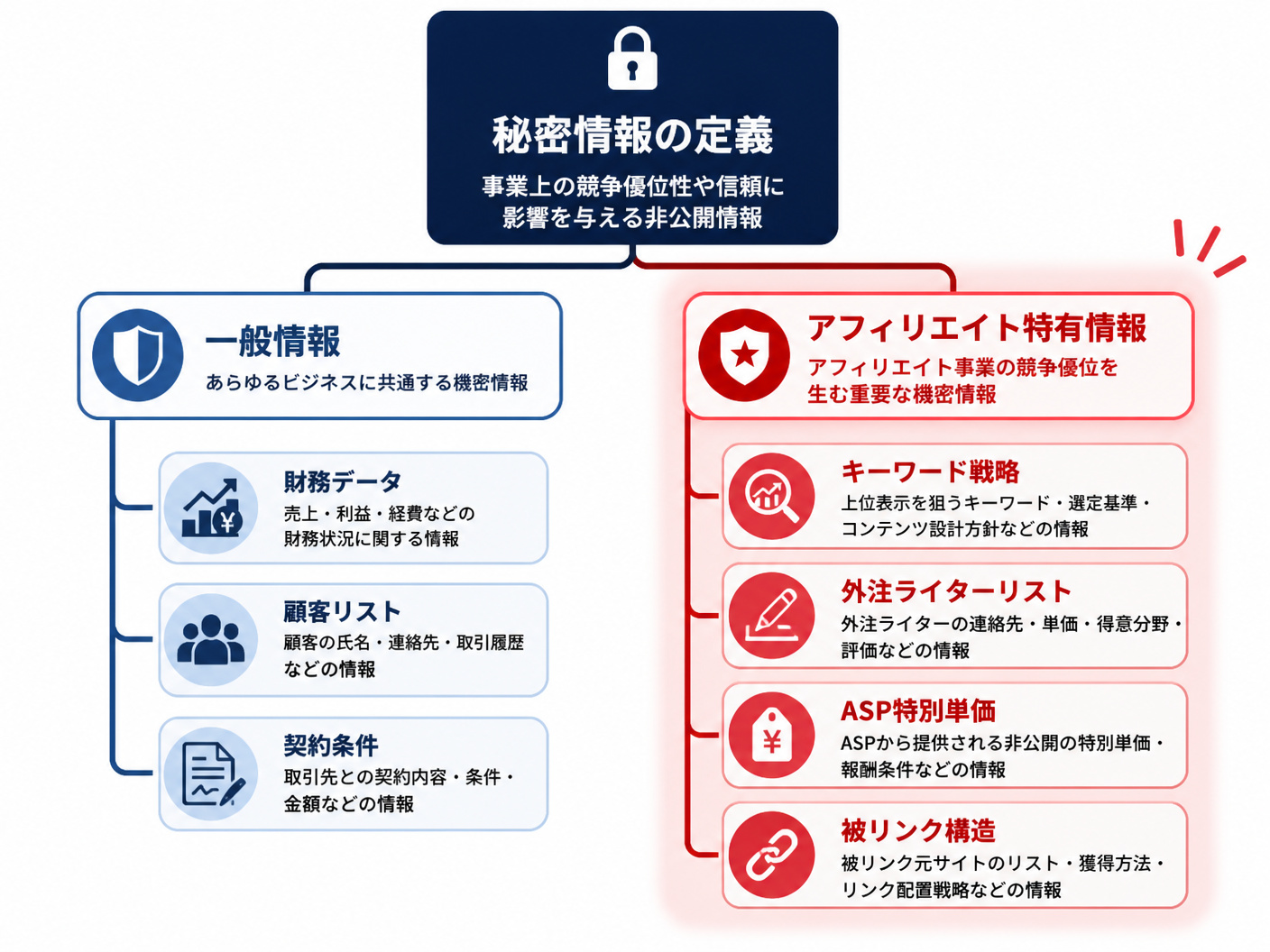 【文脈】アフィリエイトサイトにおける守るべき機密情報の分類を示す図
