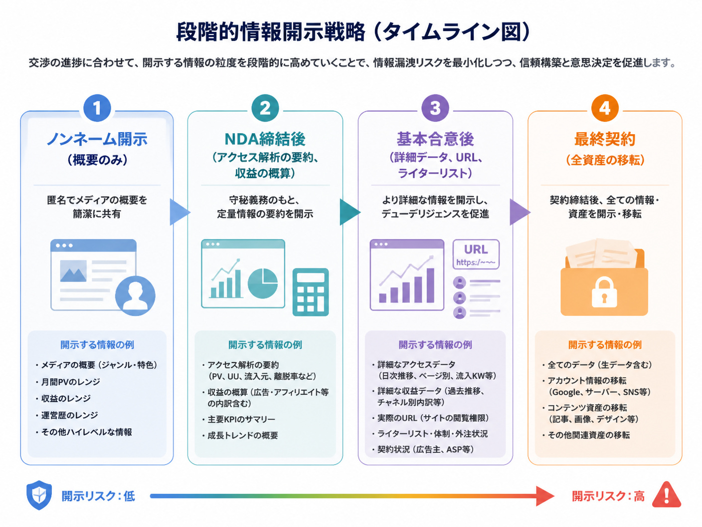 【文脈】URL開示を段階的に行う「段階的情報開示戦略」のフロー図
