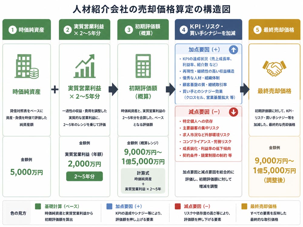 【文脈】人材紹介会社の売却価格が