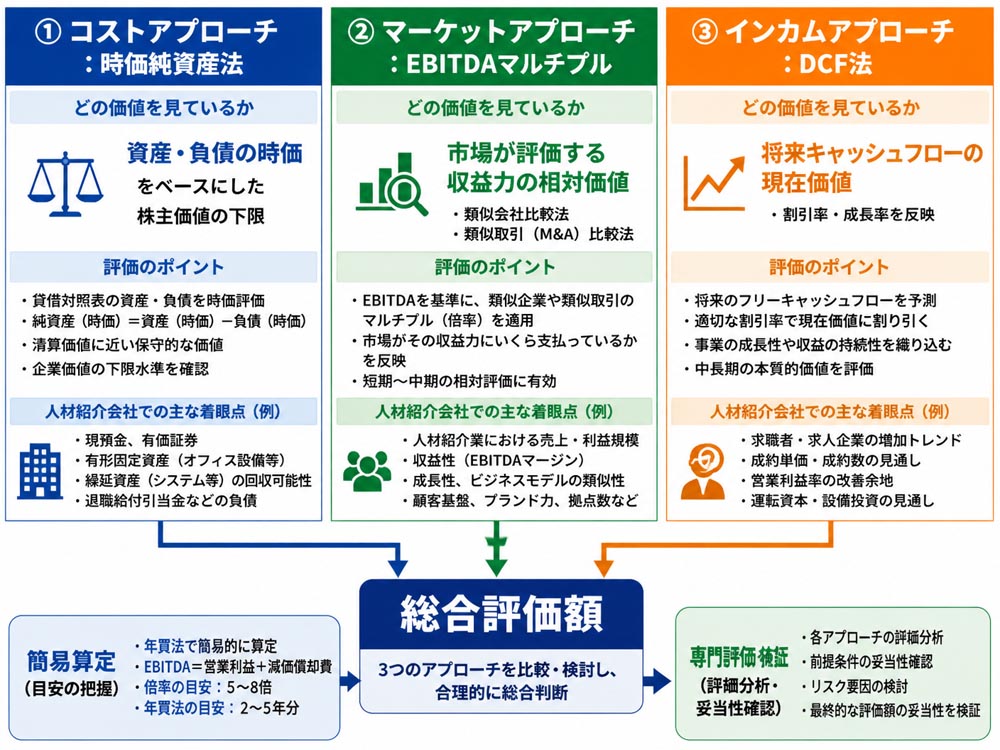 【文脈】人材紹介会社の企業価値評価に使う三つのアプローチを比較し