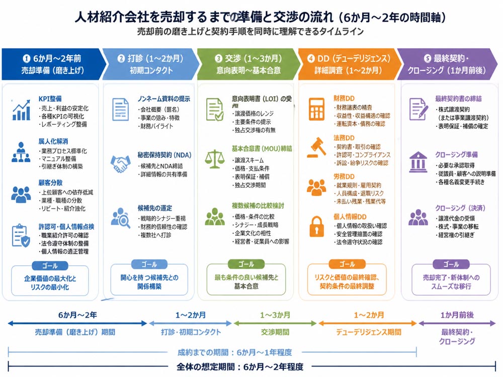 【文脈】人材紹介会社を売却するまでの準備と交渉の流れを
