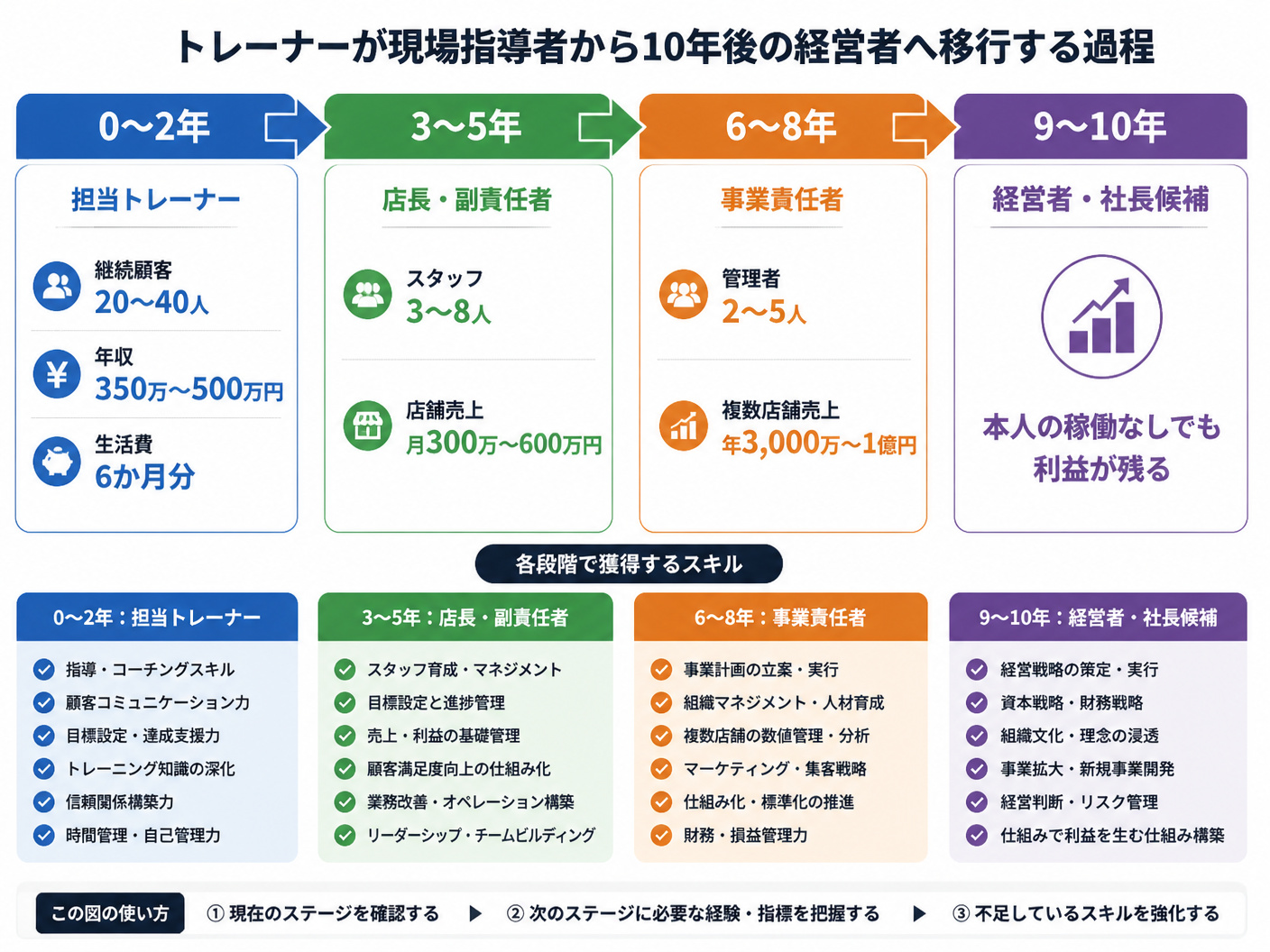 【文脈】トレーナーが現場指導者から10年後の経営者へ移行する過程を