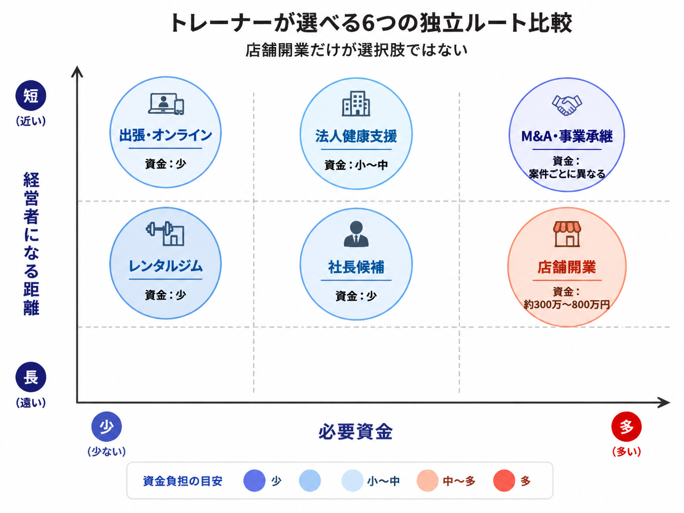 【文脈】トレーナーが選べる6つの独立ルートを