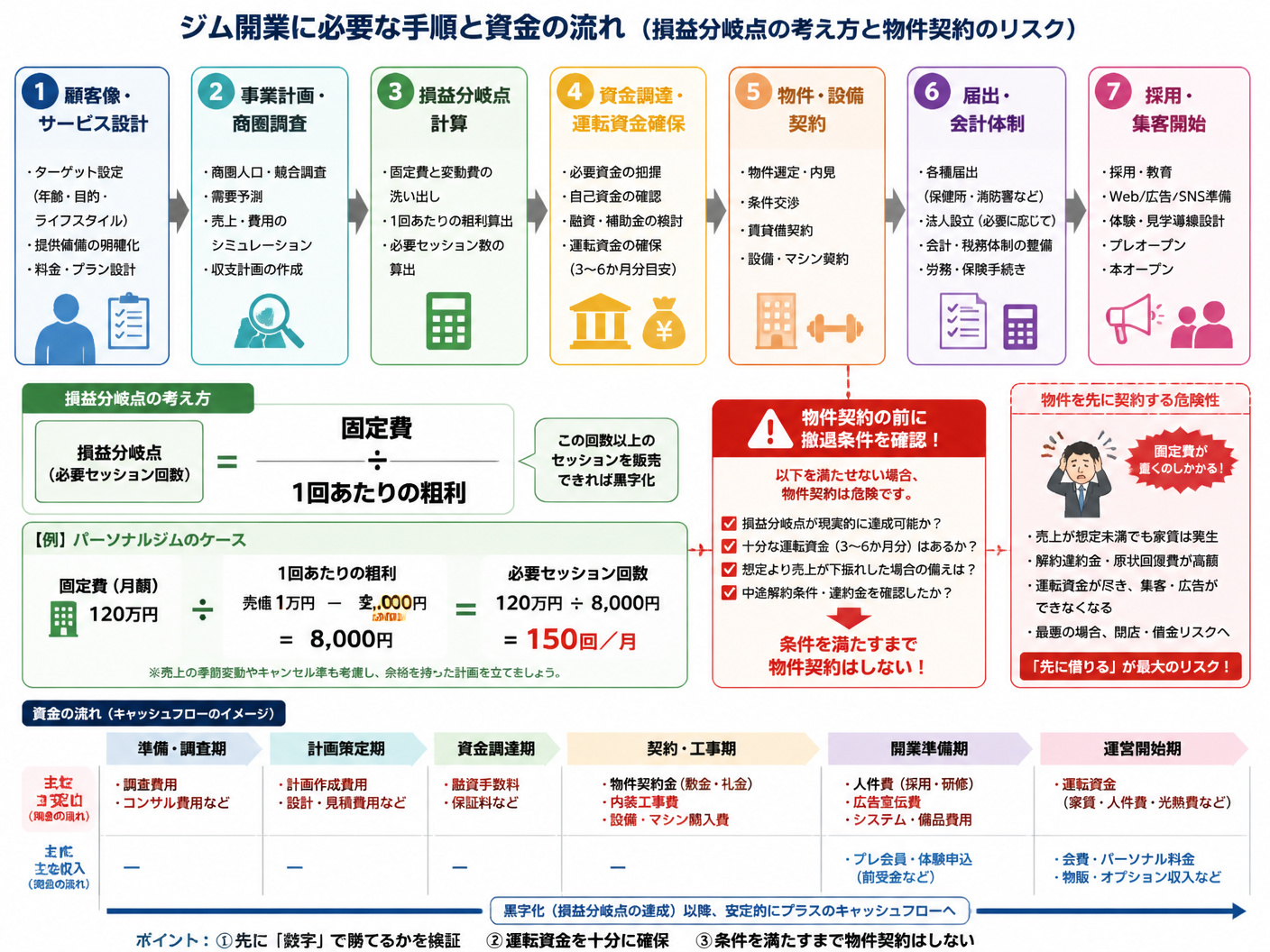 【文脈】ジム開業に必要な手順と資金の流れを