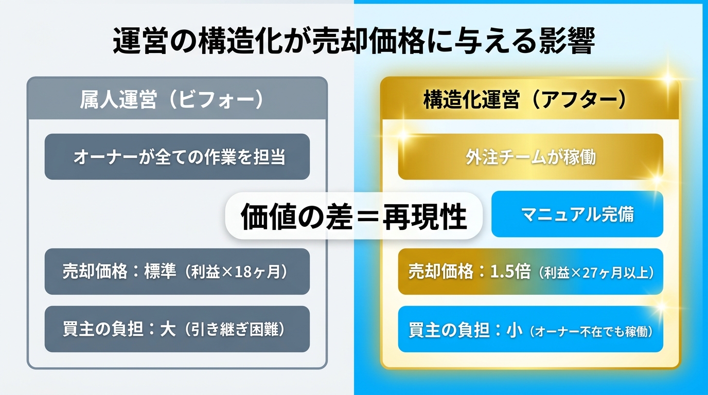 【文脈】運営の構造化（外注化）が売却価格に与える影響を比較する図