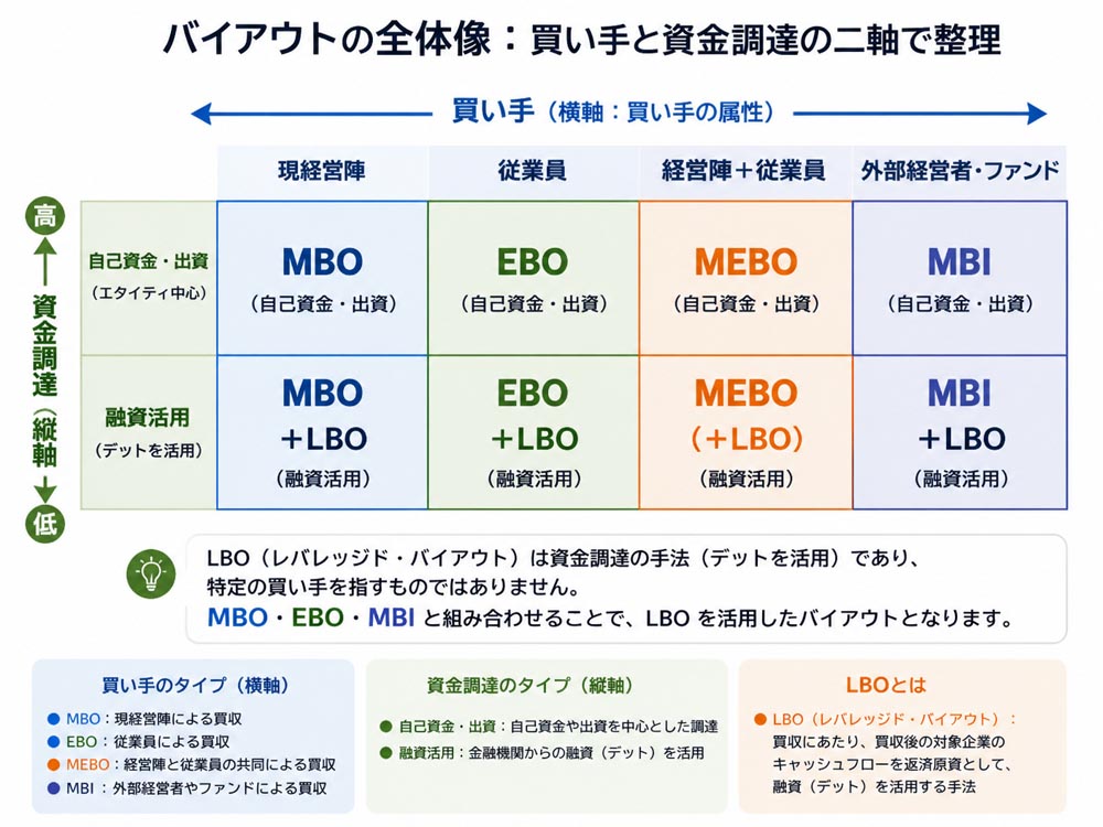 【文脈】M&Aにおけるバイアウトの全体像を
