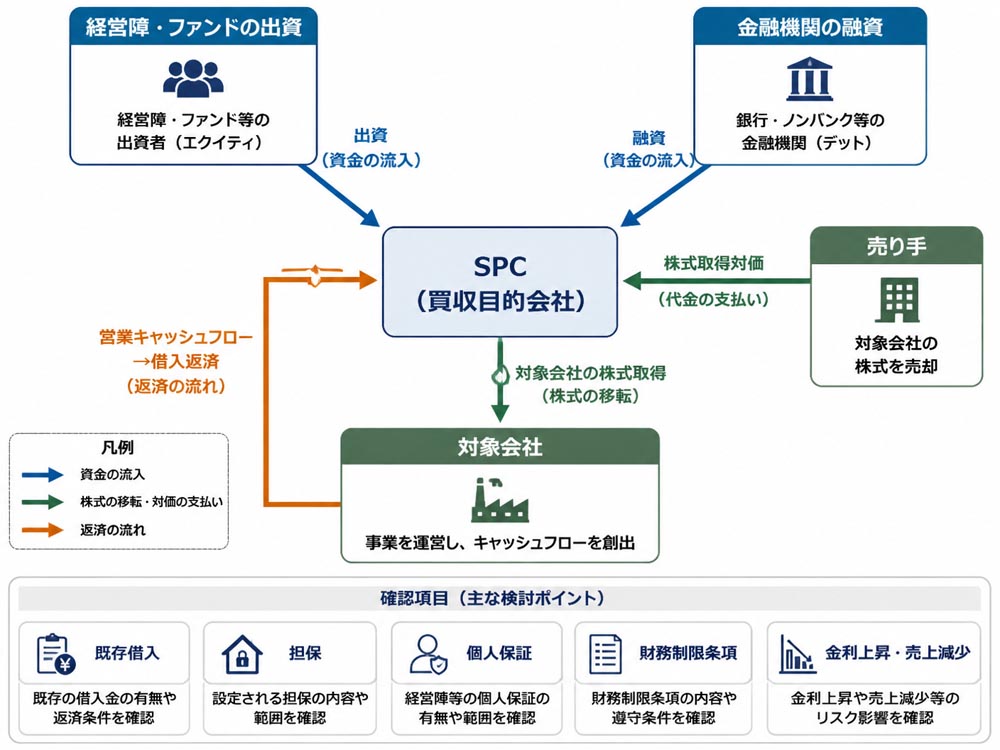 【文脈】LBOの資金調達から買収後の返済までを示す構造図