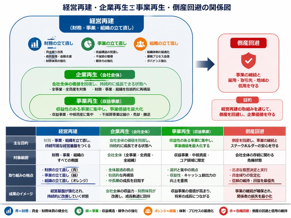 【文脈】経営再建