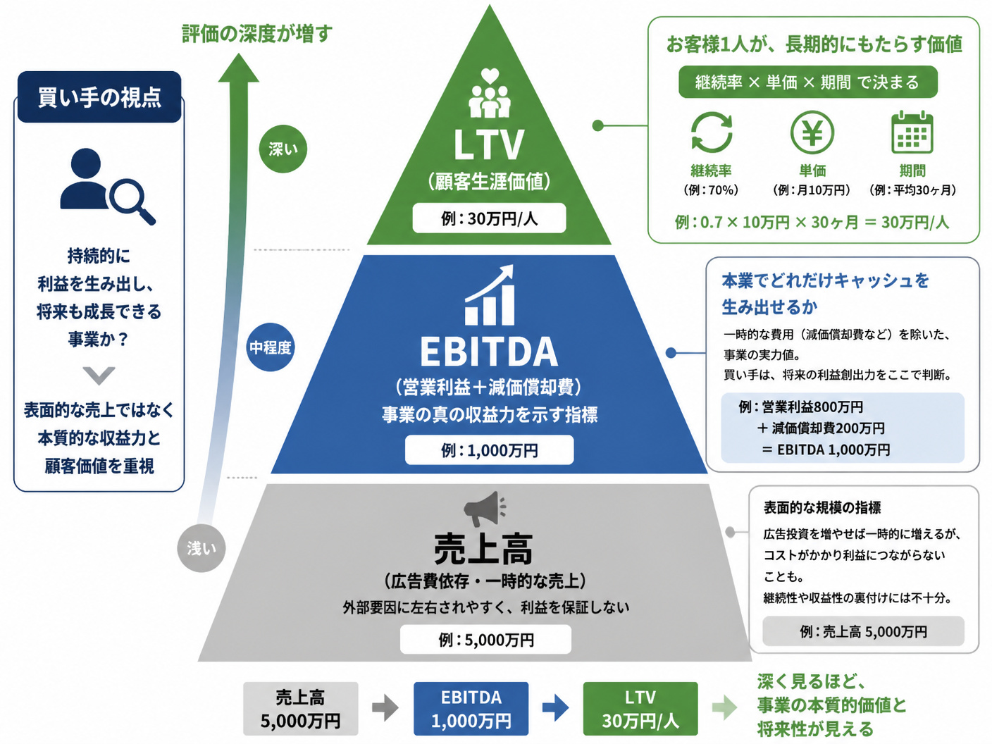 【文脈】パーソナルジムの売却評価において