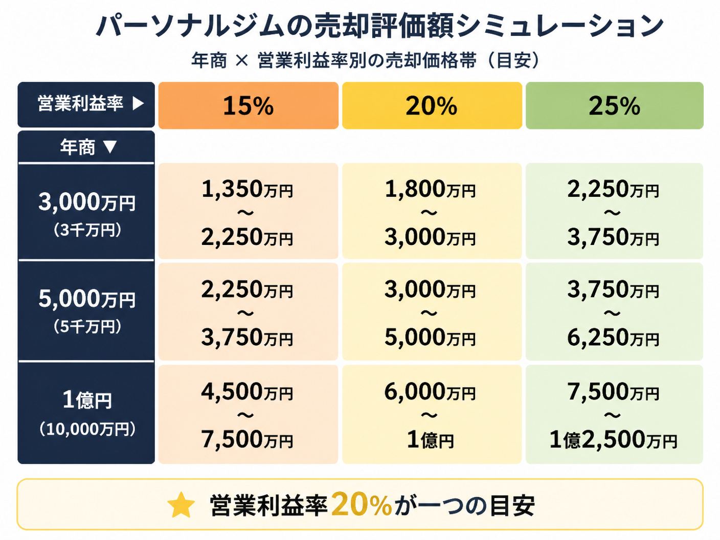 【文脈】パーソナルジムの売却評価額を年商・営業利益率別にシミュレーションする表を視覚化