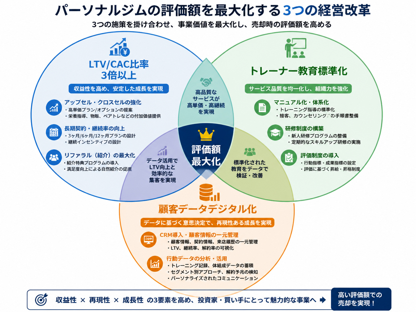 【文脈】パーソナルジムの評価額を最大化するための3つの経営改革（LTV/CAC比率向上