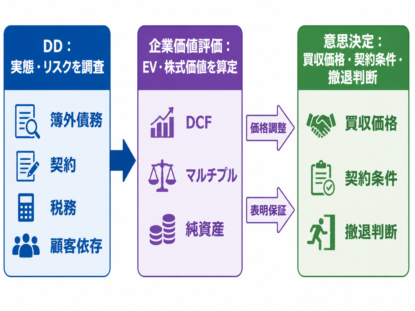 【文脈】M&AにおけるDDと企業価値評価の役割分担を示し