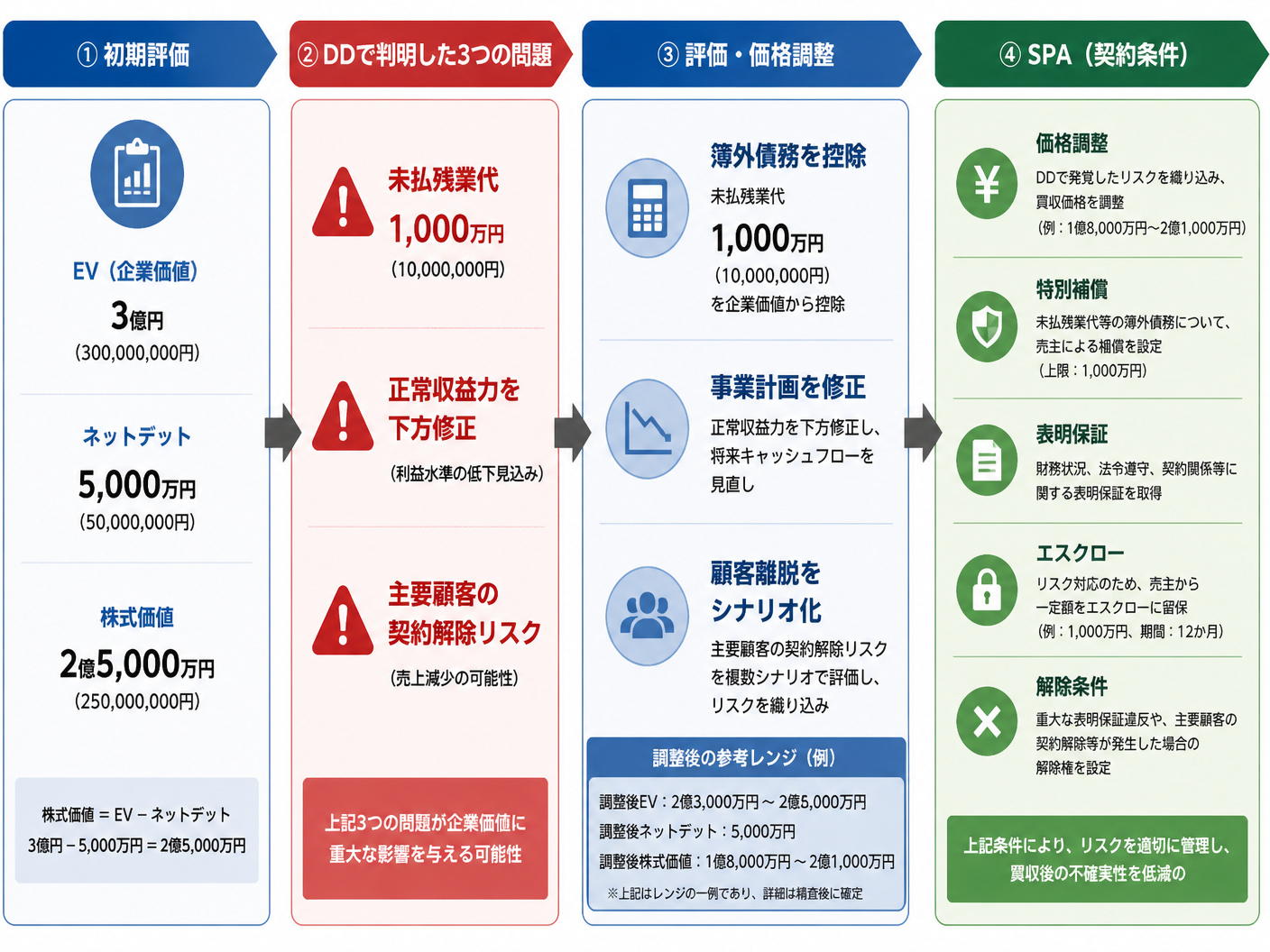 【文脈】DDで見つかった3つの問題を