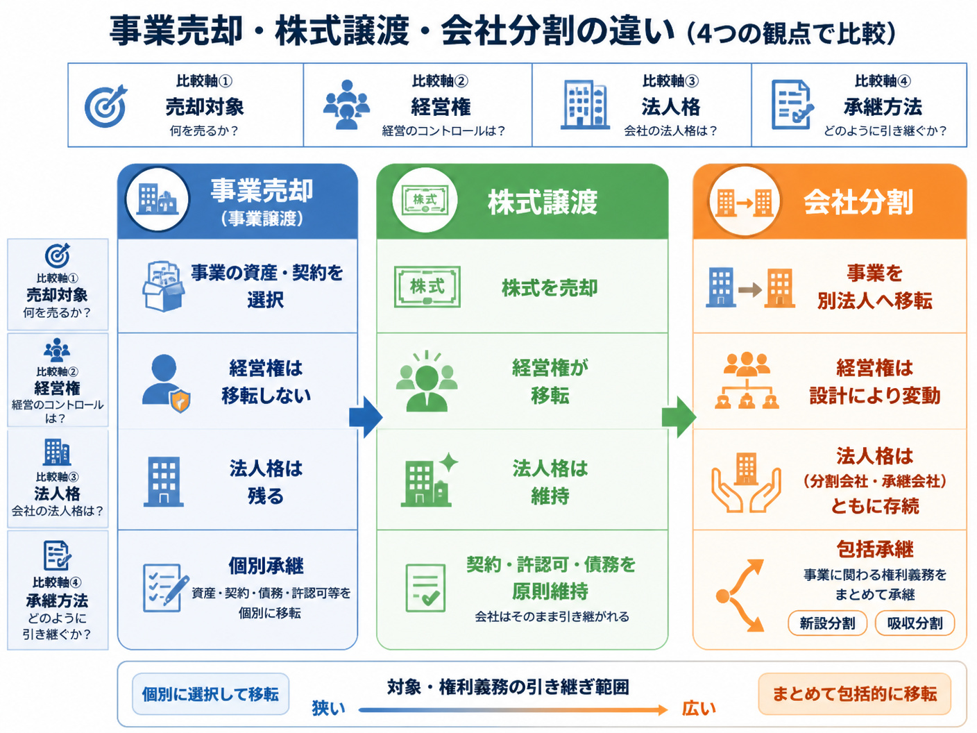 【文脈】事業売却